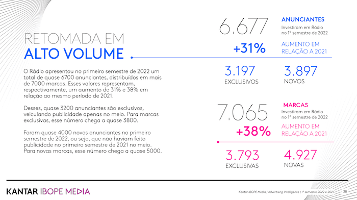 82% dos ouvintes de rádio lembram ter ouvido propaganda em áudio